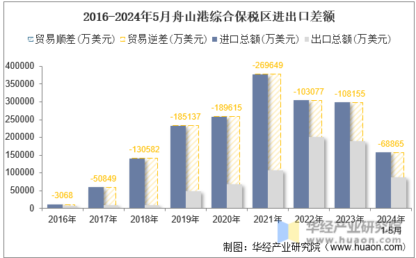 2016-2024年5月舟山港综合保税区进出口差额