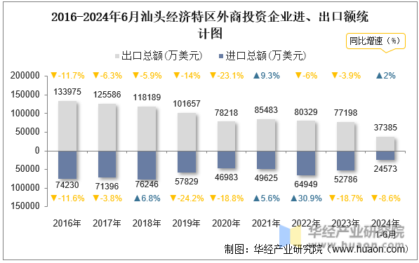 2016-2024年6月汕头经济特区外商投资企业进、出口额统计图