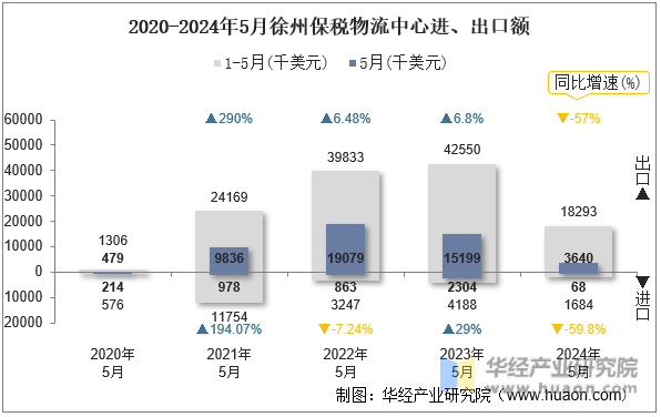 2020-2024年5月徐州保税物流中心进、出口额