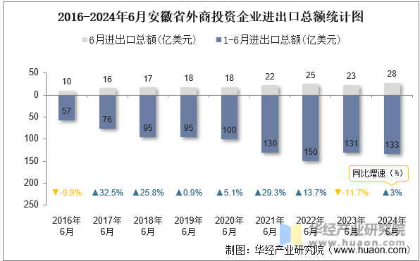 2016-2024年6月安徽省外商投资企业进出口总额统计图