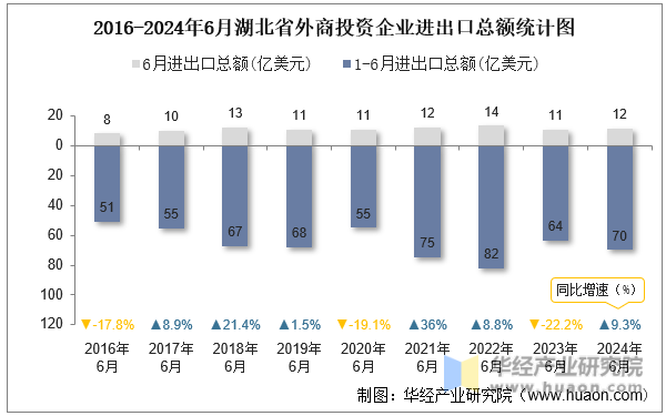 2016-2024年6月湖北省外商投资企业进出口总额统计图