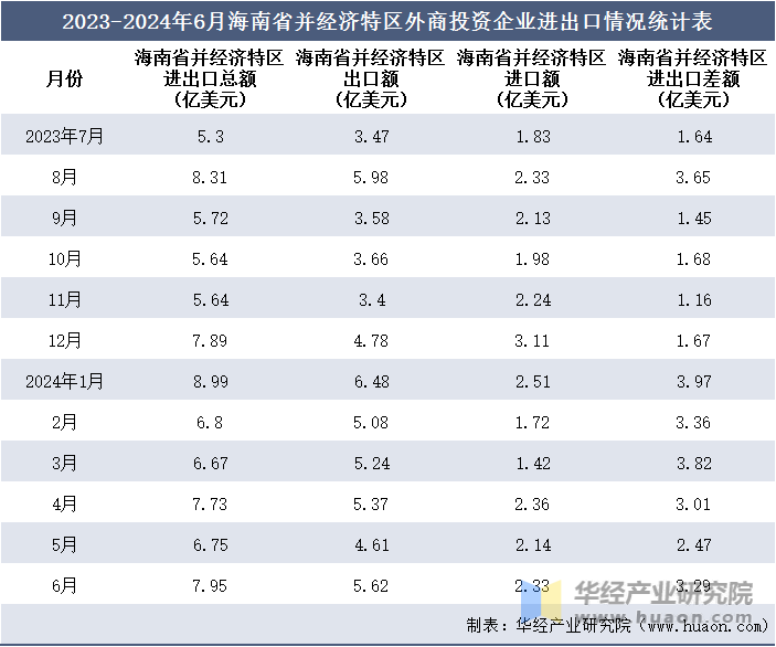 2023-2024年6月海南省并经济特区外商投资企业进出口情况统计表