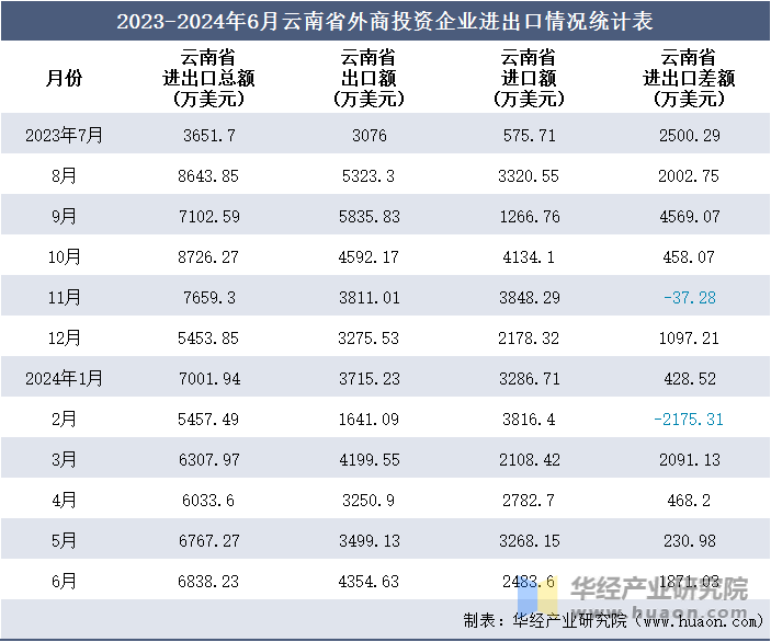 2023-2024年6月云南省外商投资企业进出口情况统计表