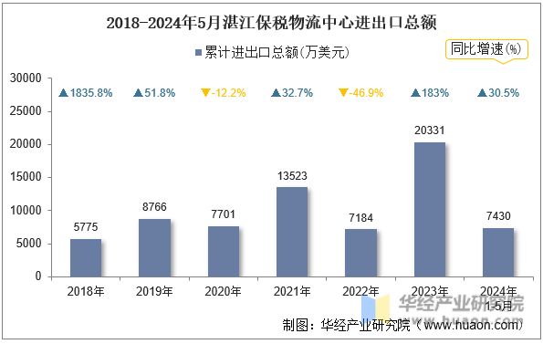2018-2024年5月湛江保税物流中心进出口总额