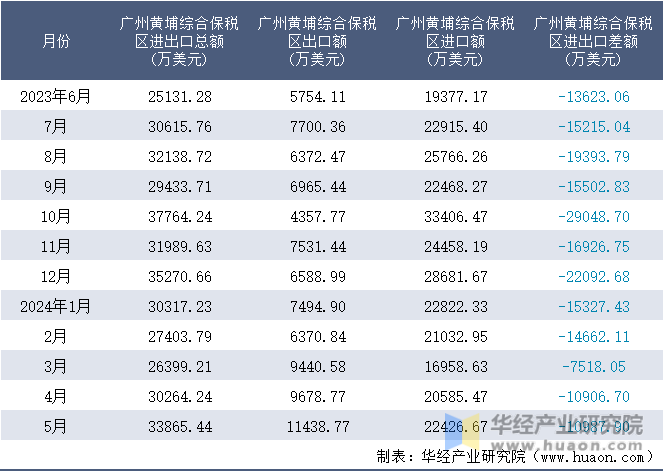 2023-2024年5月广州黄埔综合保税区进出口额月度情况统计表