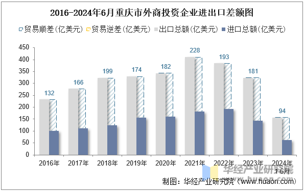 2016-2024年6月重庆市外商投资企业进出口差额图