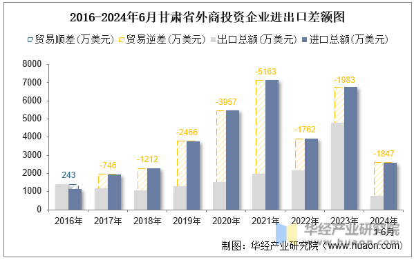 2016-2024年6月甘肃省外商投资企业进出口差额图