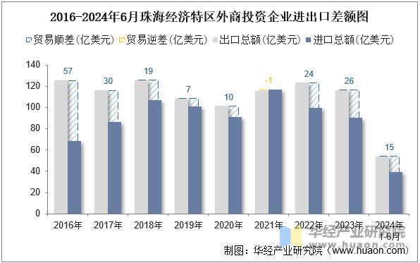 2016-2024年6月珠海经济特区外商投资企业进出口差额图