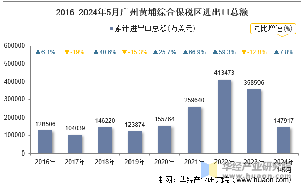 2016-2024年5月广州黄埔综合保税区进出口总额