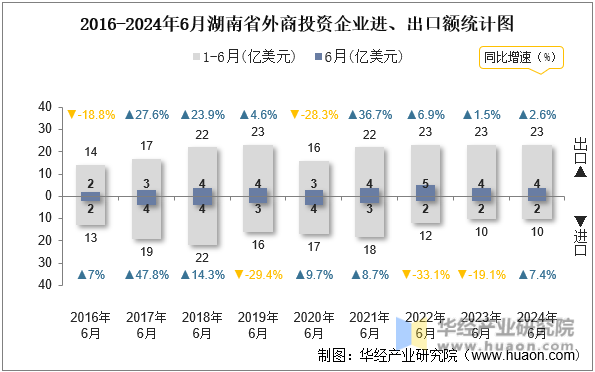2016-2024年6月湖南省外商投资企业进、出口额统计图
