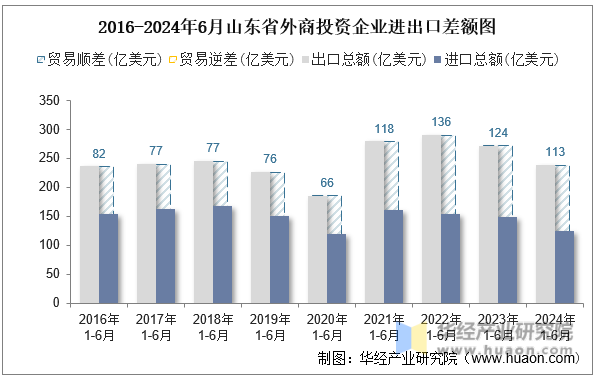 2016-2024年6月山东省外商投资企业进出口差额图