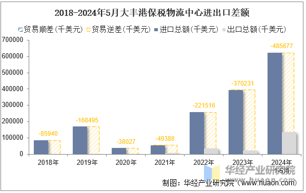 2018-2024年5月大丰港保税物流中心进出口差额
