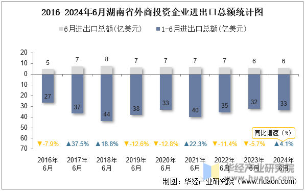 2016-2024年6月湖南省外商投资企业进出口总额统计图