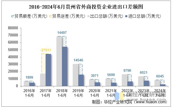 2016-2024年6月贵州省外商投资企业进出口差额图