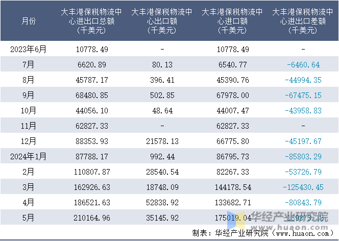 2023-2024年5月大丰港保税物流中心进出口额月度情况统计表