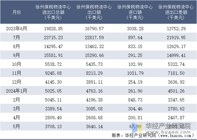 2023-2024年5月徐州保税物流中心进出口额月度情况统计表