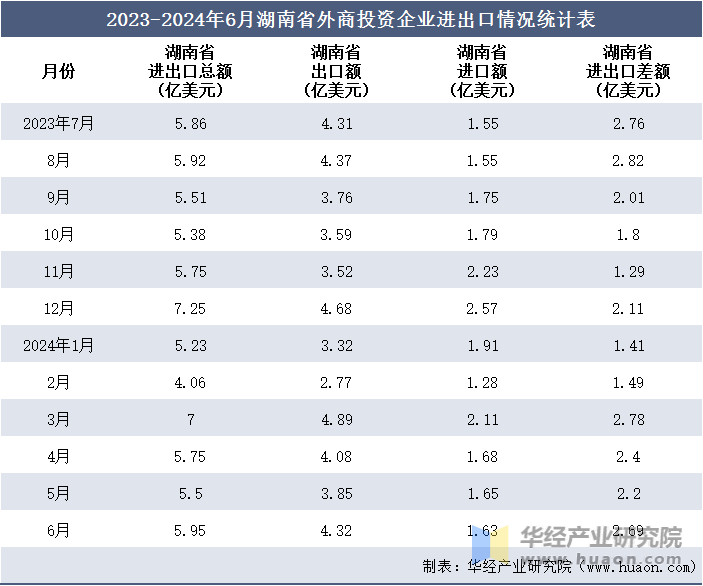2023-2024年6月湖南省外商投资企业进出口情况统计表