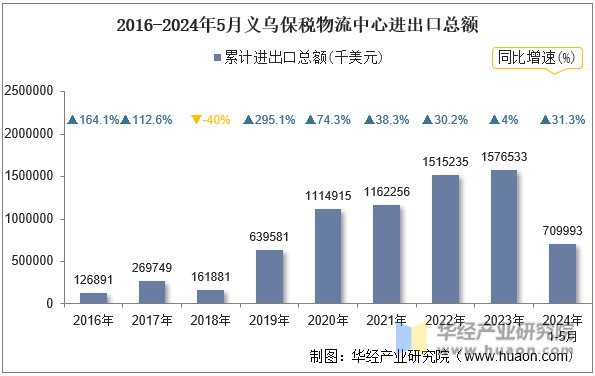 2016-2024年5月义乌保税物流中心进出口总额