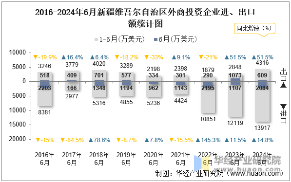 2016-2024年6月新疆维吾尔自治区外商投资企业进、出口额统计图