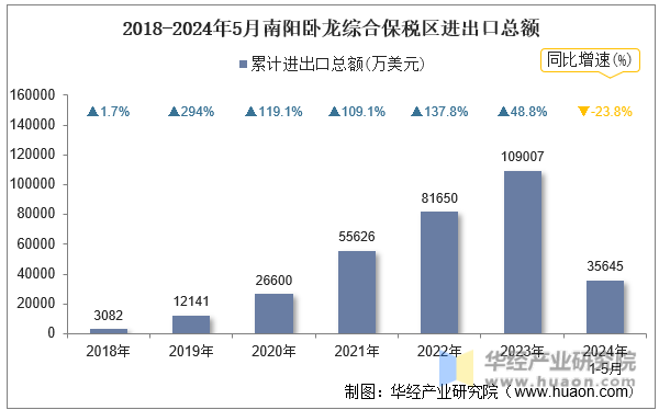 2018-2024年5月南阳卧龙综合保税区进出口总额