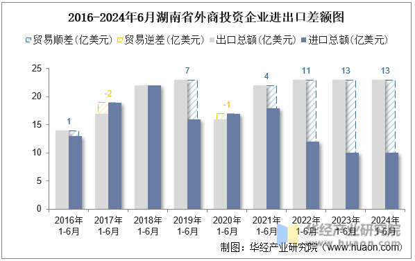 2016-2024年6月湖南省外商投资企业进出口差额图
