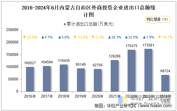 2016-2024年6月内蒙古自治区外商投资企业进出口总额统计图