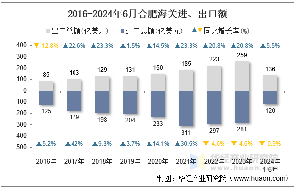 2016-2024年6月合肥海关进、出口额