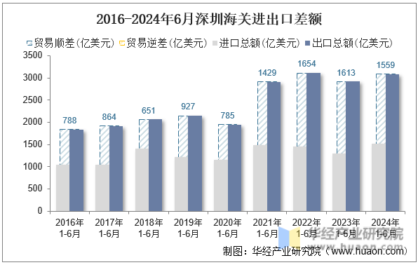 2016-2024年6月深圳海关进出口差额