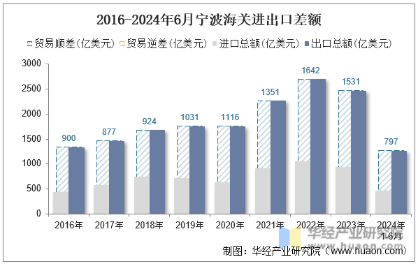 2016-2024年6月宁波海关进出口差额