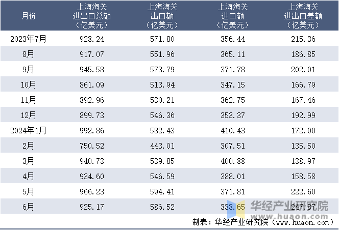 2023-2024年6月上海海关进出口月度情况统计表