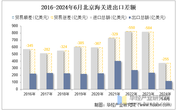 2016-2024年6月北京海关进出口差额