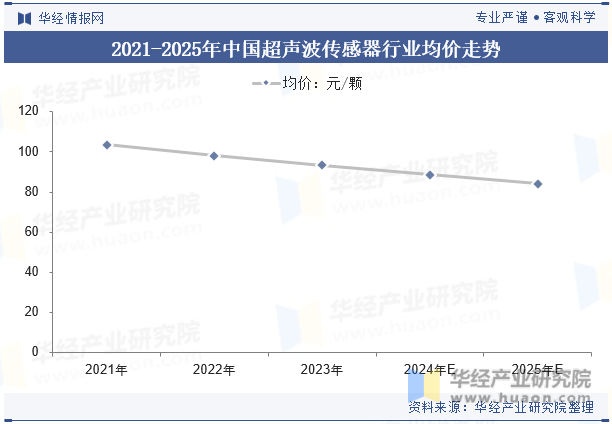 2021-2025年中国超声波传感器行业均价走势