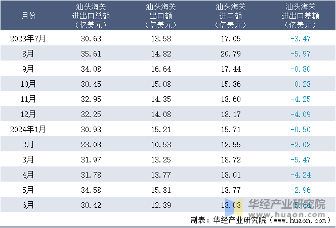 2023-2024年6月汕头海关进出口月度情况统计表