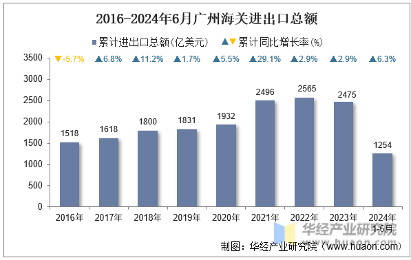 2016-2024年6月广州海关进出口总额