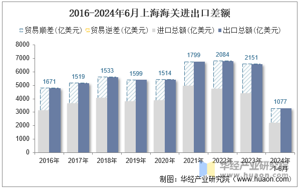 2016-2024年6月上海海关进出口差额