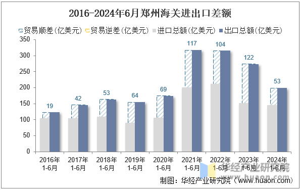 2016-2024年6月郑州海关进出口差额