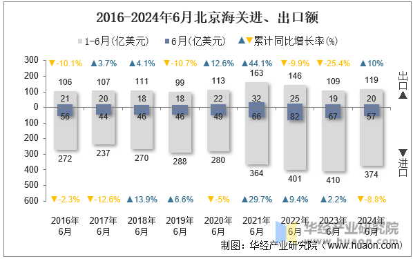 2016-2024年6月北京海关进、出口额