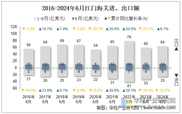 2016-2024年6月江门海关进、出口额