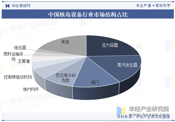 中国核岛设备行业市场结构占比