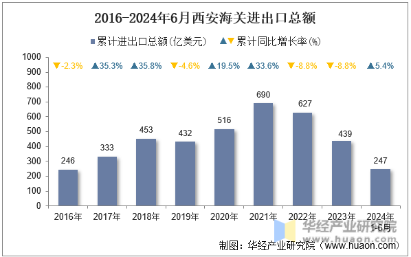 2016-2024年6月西安海关进出口总额