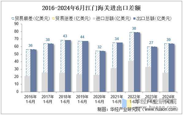 2016-2024年6月江门海关进出口差额