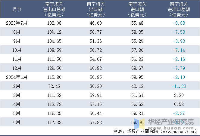 2023-2024年6月南宁海关进出口月度情况统计表
