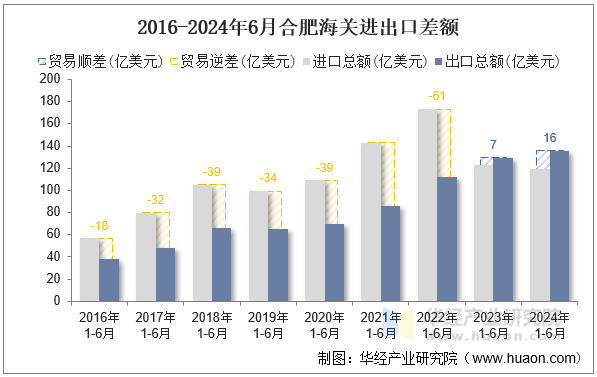 2016-2024年6月合肥海关进出口差额