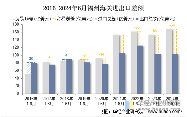 2016-2024年6月福州海关进出口差额