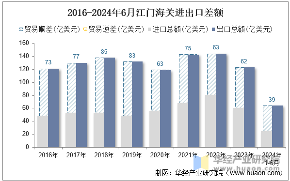 2016-2024年6月江门海关进出口差额
