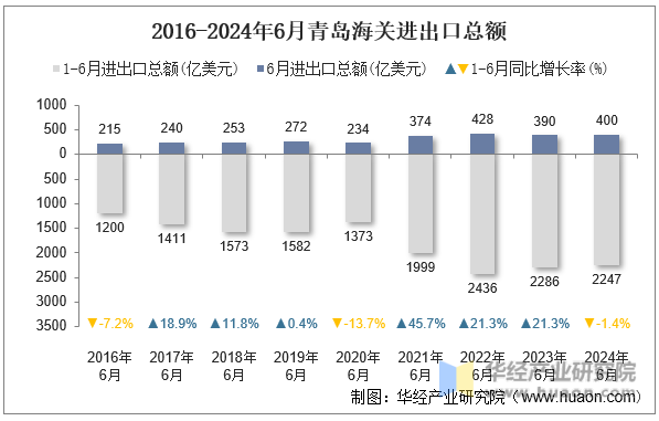 2016-2024年6月青岛海关进出口总额