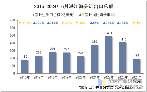 2016-2024年6月湛江海关进出口总额