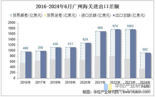 2016-2024年6月广州海关进出口差额