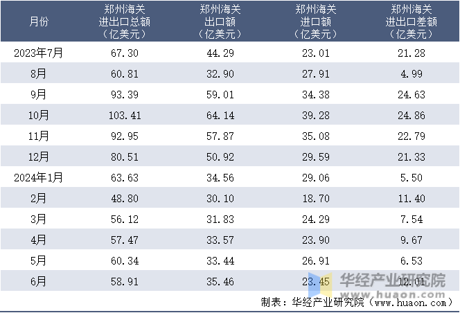 2023-2024年6月郑州海关进出口月度情况统计表