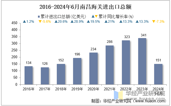 2016-2024年6月南昌海关进出口总额
